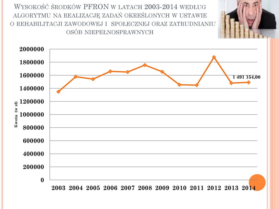 OSÓB NIEPEŁNOSPRAWNYCH 2000000 1800000 1600000 1 491 154,00 1400000 1200000 1000000