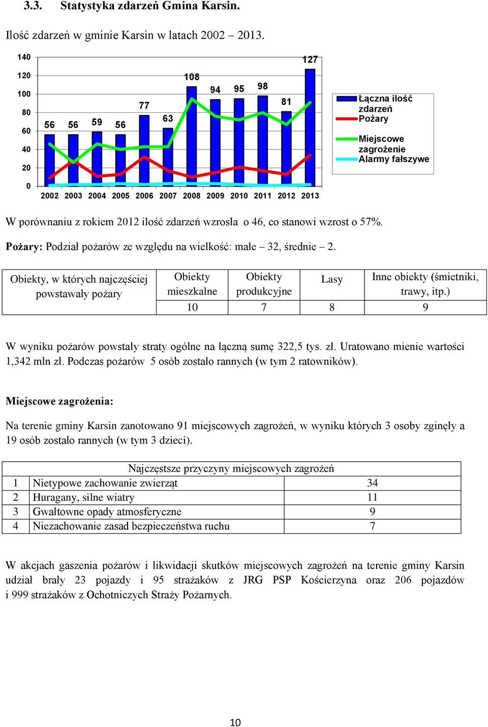 wzrosła o 46, co stanowi wzrost o 57%. Pożary: Podział pożarów ze względu na wielkość: małe 32, średnie 2.