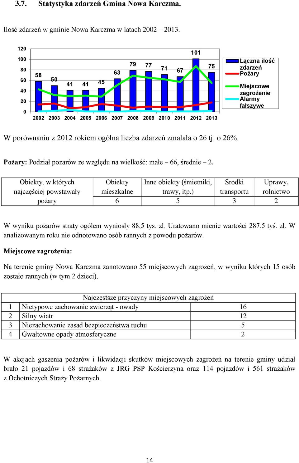 zmalała o 26 tj. o 26%. Pożary: Podział pożarów ze względu na wielkość: małe 66, średnie 2.