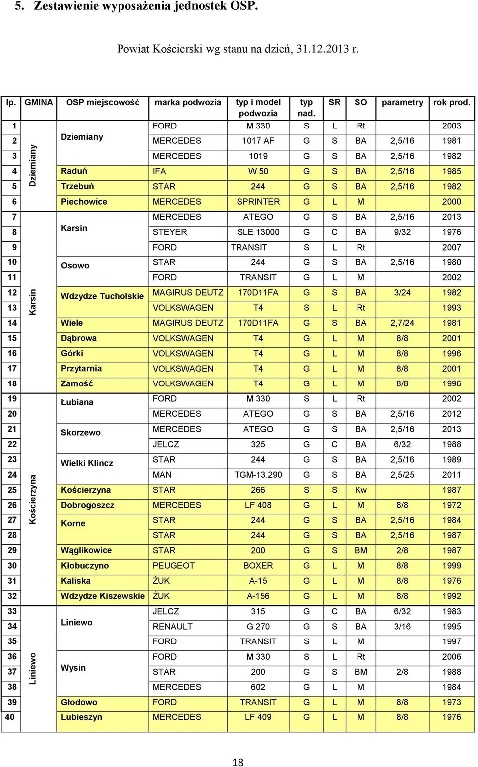 1 FORD M 33 S L Rt 23 2 Dziemiany MERCEDES 117 AF G S BA 2,5/16 1981 3 MERCEDES 119 G S BA 2,5/16 1982 4 Raduń IFA W 5 G S BA 2,5/16 1985 5 Trzebuń STAR 244 G S BA 2,5/16 1982 6 Piechowice MERCEDES