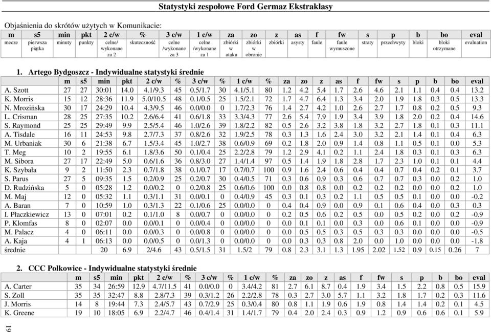 Artego Bydgoszcz - Indywidualne statystyki średnie m s5 min pkt 2 c/w % 3 c/w % 1 c/w % za zo z as f fw s p b bo eval A. Szott 27 27 30:01 14.0 4.1/9.3 45 0.5/1.7 30 4.1/5.1 80 1.2 4.2 5.4 1.7 2.6 4.