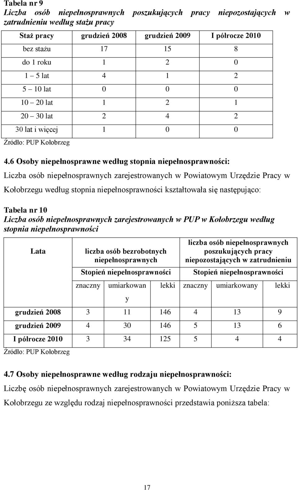 6 Osoby niepełnosprawne według stopnia niepełnosprawności: Liczba osób niepełnosprawnych zarejestrowanych w Powiatowym Urzędzie Pracy w Kołobrzegu według stopnia niepełnosprawności kształtowała się