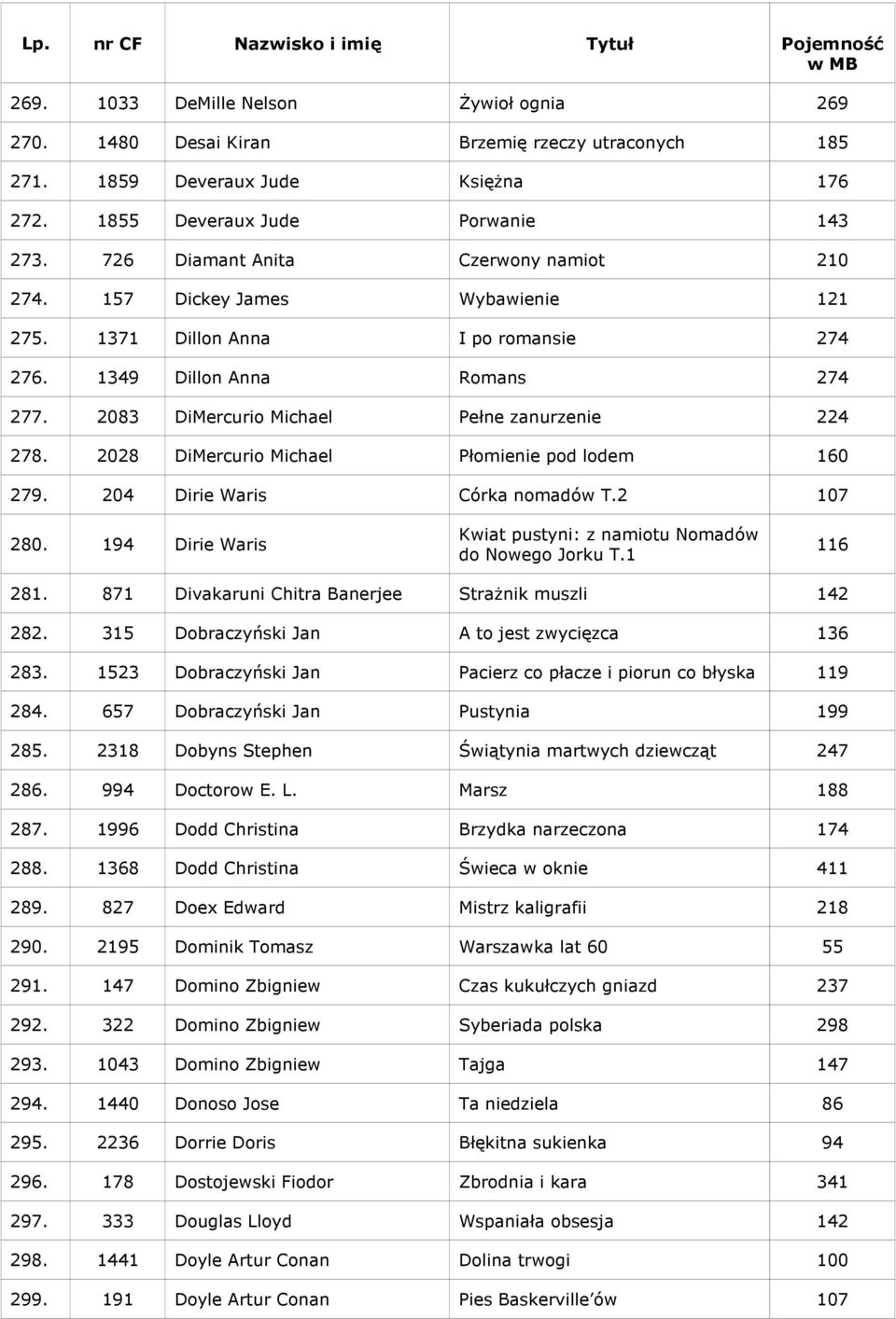 2083 DiMercurio Michael Pełne zanurzenie 224 278. 2028 DiMercurio Michael Płomienie pod lodem 160 279. 204 Dirie Waris Córka nomadów T.2 107 280.