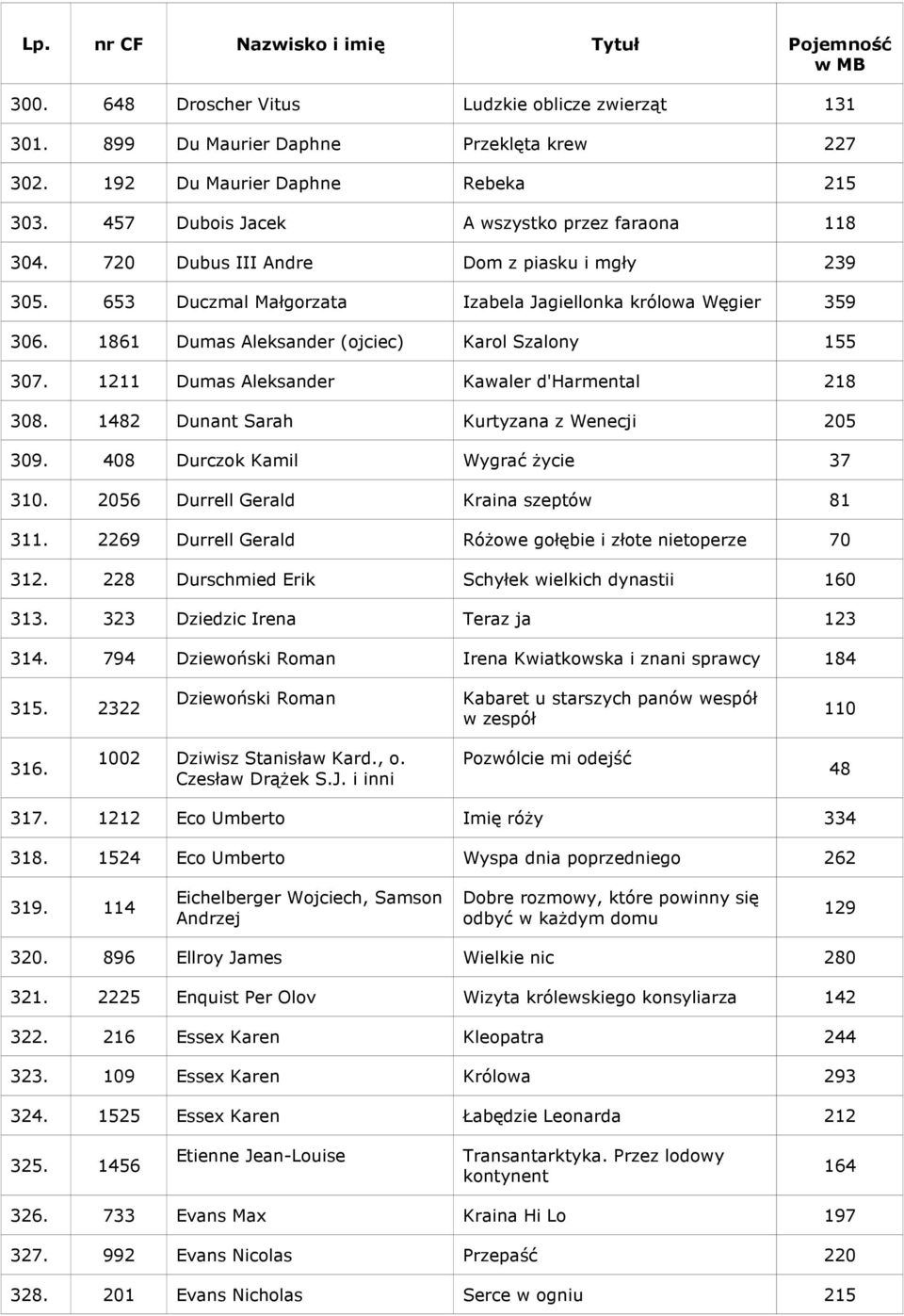 1211 Dumas Aleksander Kawaler d'harmental 218 308. 1482 Dunant Sarah Kurtyzana z Wenecji 205 309. 408 Durczok Kamil Wygrać Ŝycie 37 310. 2056 Durrell Gerald Kraina szeptów 81 311.