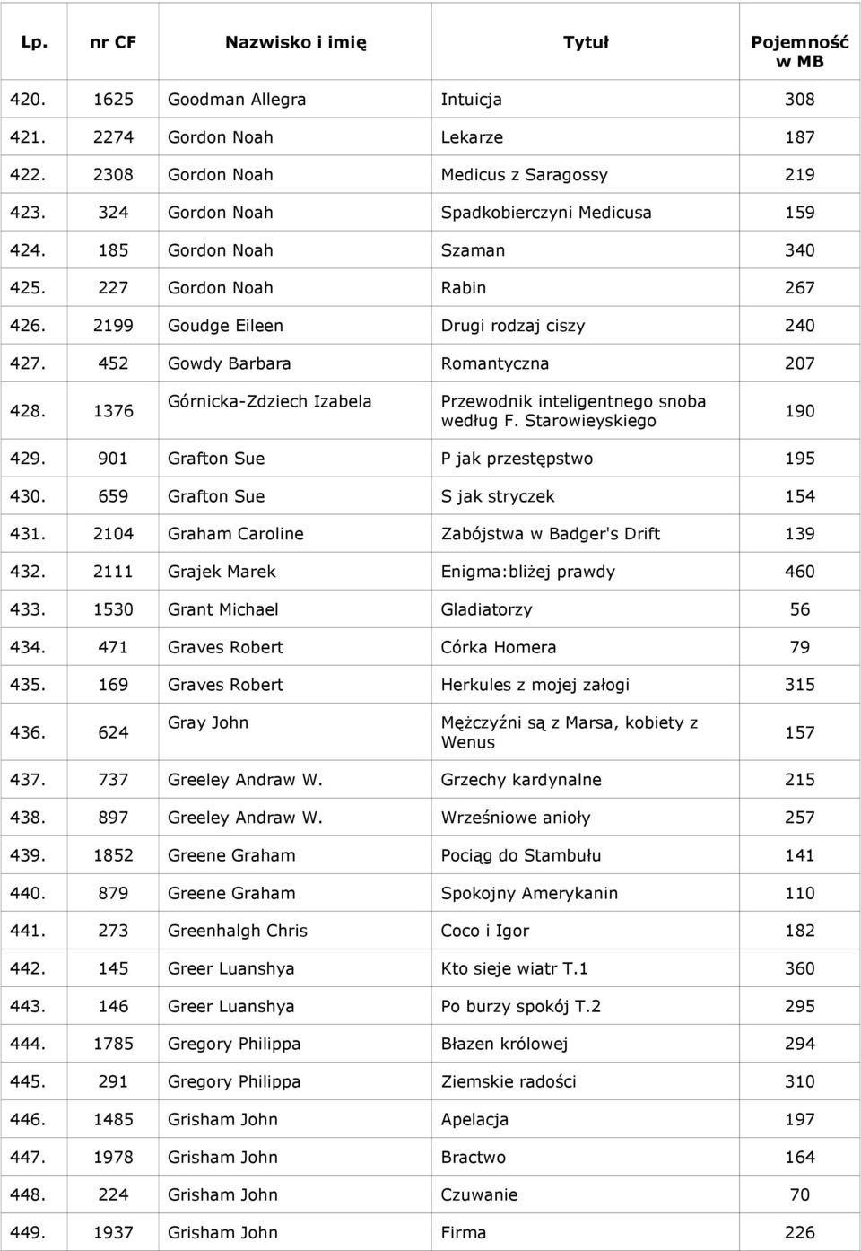 1376 Górnicka-Zdziech Izabela Przewodnik inteligentnego snoba według F. Starowieyskiego 190 429. 901 Grafton Sue P jak przestępstwo 195 430. 659 Grafton Sue S jak stryczek 154 431.