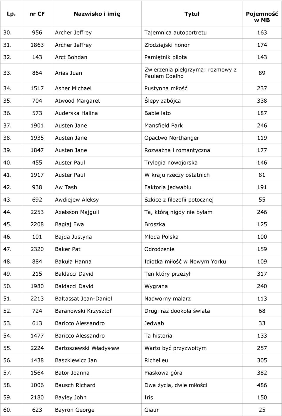 1901 Austen Jane Mansfield Park 246 38. 1935 Austen Jane Opactwo Northanger 119 39. 1847 Austen Jane RozwaŜna i romantyczna 177 40. 455 Auster Paul Trylogia nowojorska 146 41.