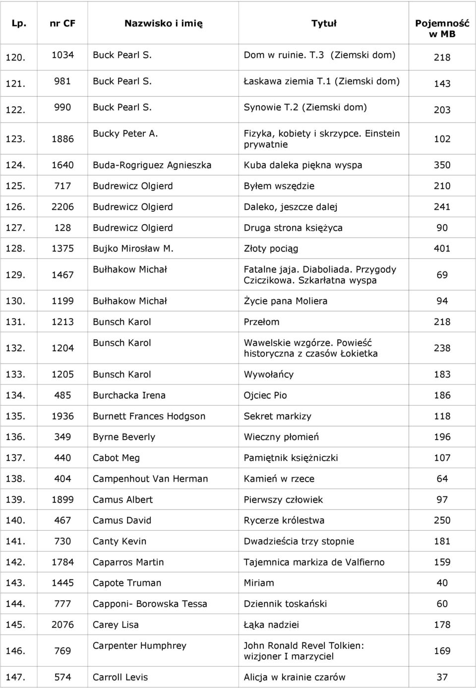 2206 Budrewicz Olgierd Daleko, jeszcze dalej 241 127. 128 Budrewicz Olgierd Druga strona księŝyca 90 128. 1375 Bujko Mirosław M. Złoty pociąg 401 129. 1467 Bułhakow Michał Fatalne jaja. Diaboliada.