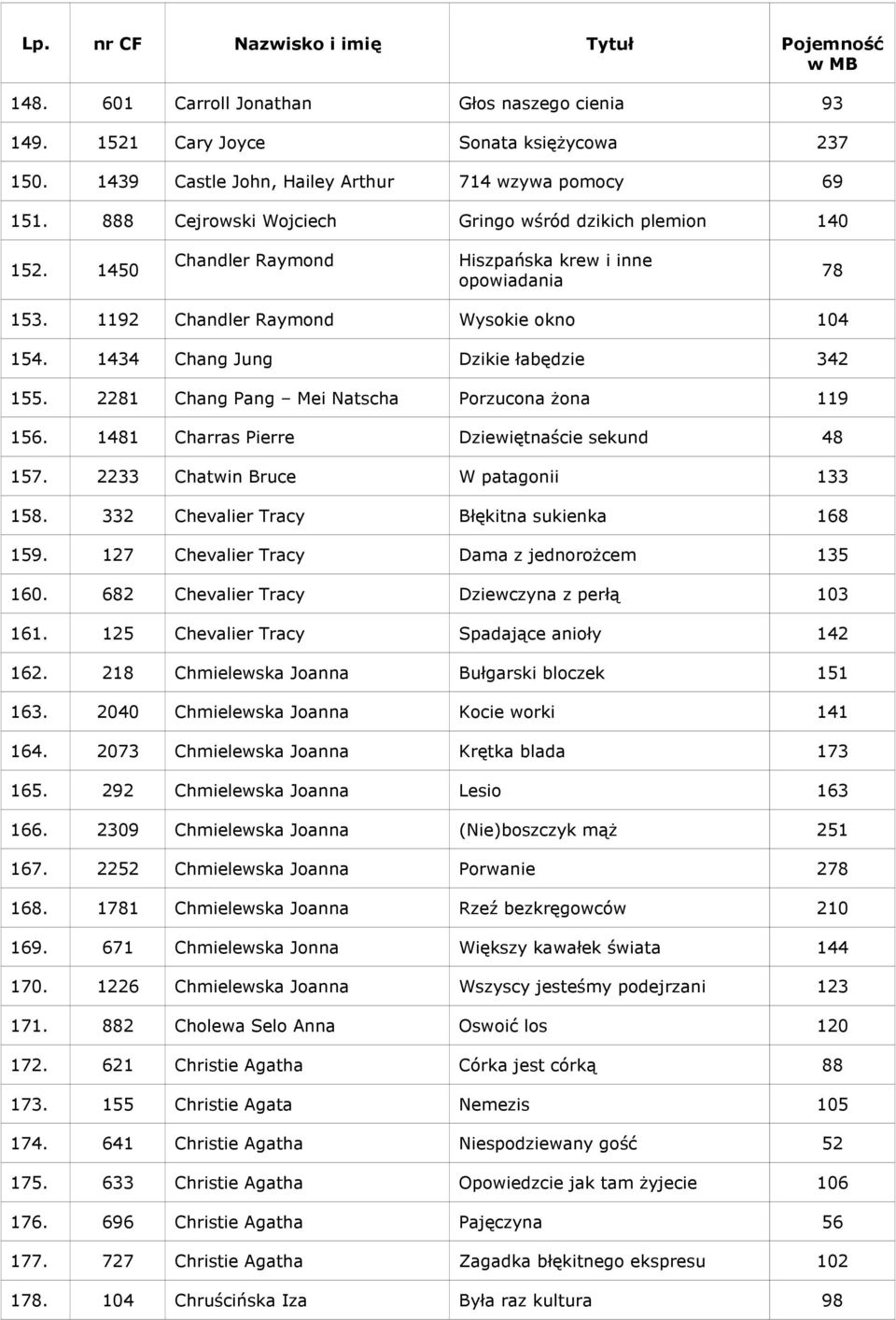 1434 Chang Jung Dzikie łabędzie 342 155. 2281 Chang Pang Mei Natscha Porzucona Ŝona 119 156. 1481 Charras Pierre Dziewiętnaście sekund 48 157. 2233 Chatwin Bruce W patagonii 133 158.