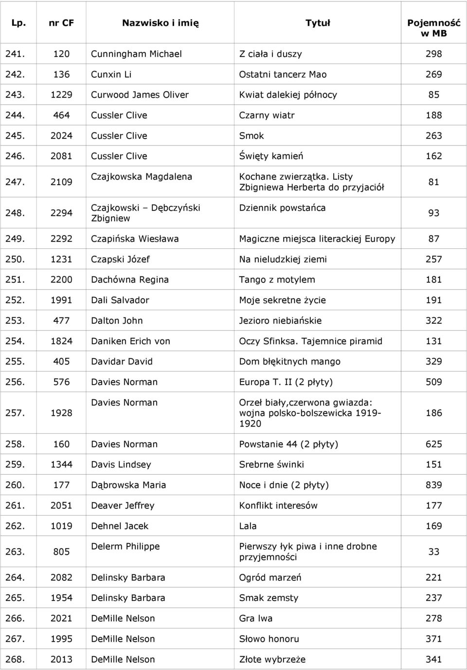 2294 Czajkowski Dębczyński Zbigniew Dziennik powstańca 93 249. 2292 Czapińska Wiesława Magiczne miejsca literackiej Europy 87 250. 1231 Czapski Józef Na nieludzkiej ziemi 257 251.