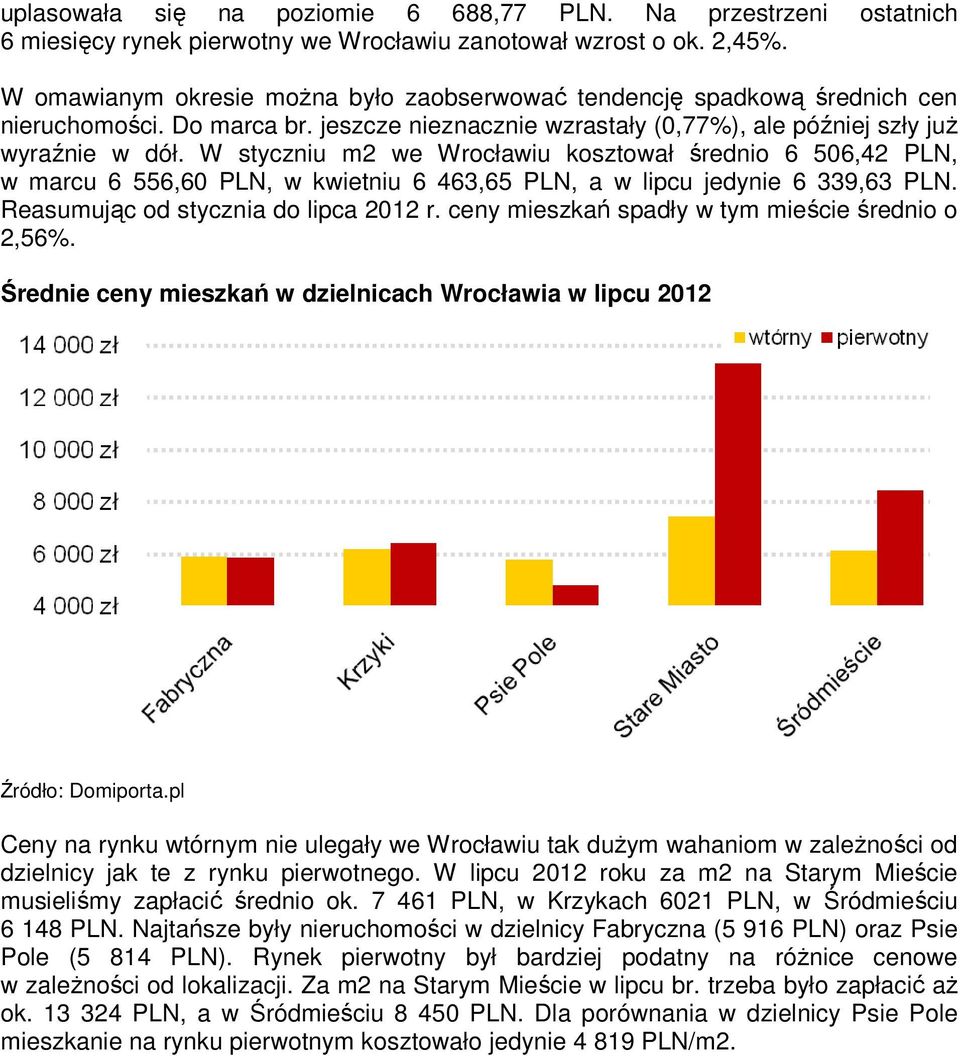 W styczniu m2 we Wrocławiu kosztował średnio 6 506,42 PLN, w marcu 6 556,60 PLN, w kwietniu 6 463,65 PLN, a w lipcu jedynie 6 339,63 PLN. Reasumując od stycznia do lipca 2012 r.