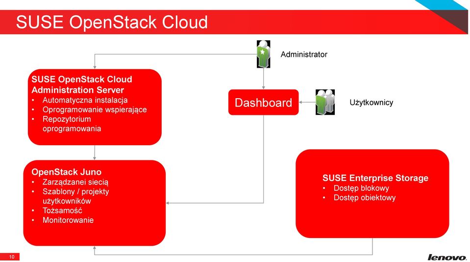 Dashboard Użytkownicy OpenStack Juno Zarządzanei siecią Szablony / projekty