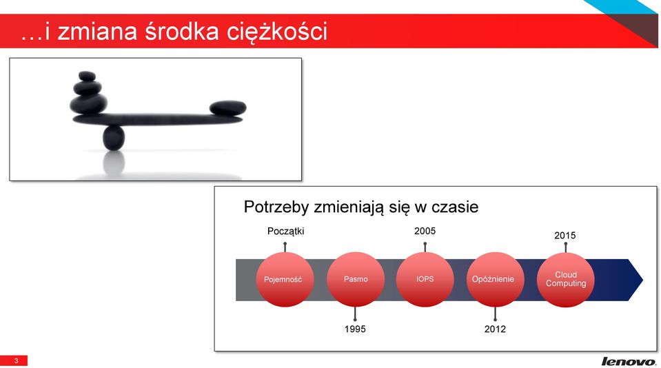 Początki 2005 2015 Pojemność