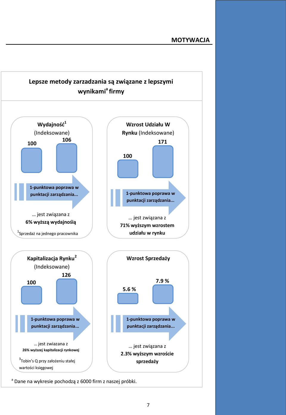 .. jest związana z 71% wyższym wzrostem udziału w rynku Kapitalizacja Rynku 2 (Indeksowane) 126 100 Wzrost Sprzedaży 5.6 % 7.9 % 1-punktowa poprawa w punktacji zarządzania.