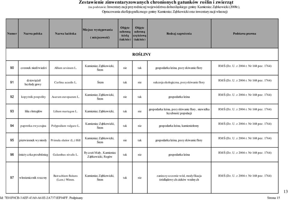 częściową ( miejscowość) (tak/nie) (tak/nie) ROŚLINY, 90 czosnek niedźwiedzi Allium ursinum L. nie tak gospodarka leśna, pozyskiwanie flory Śrem RMŚ (Dz. U. z 2004 r. Nr 168 poz.