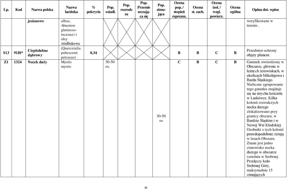 30-50 os Ocena ogólna Opina dot. wpisu weryfikowane w terenie. Przedmiot objęty planem. C B C B Gatunek stwierdzony w Obszarze, głównie w leśnych żerowiskach, w okolicach Mikołajowa i Barda Śląskiego.