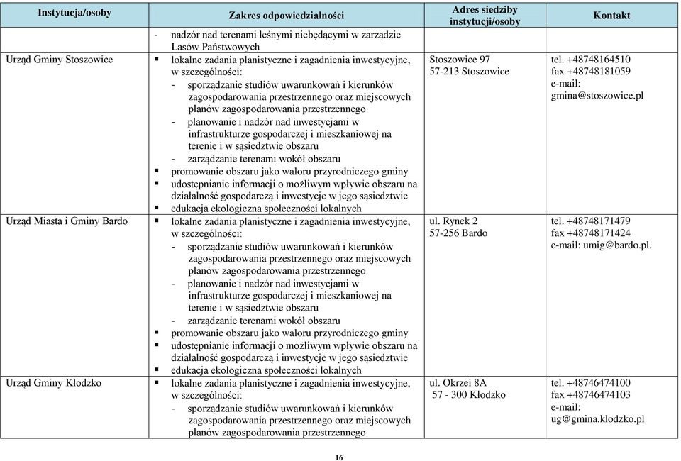 infrastrukturze gospodarczej i mieszkaniowej na terenie i w sąsiedztwie obszaru - zarządzanie terenami wokół obszaru promowanie obszaru jako waloru przyrodniczego gminy udostępnianie informacji o