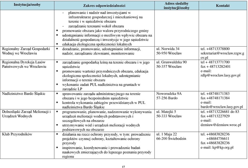 obszaru na działalność gospodarczą i inwestycje w jego sąsiedztwie edukacja ekologiczna społeczności lokalnych doradzanie, promowanie, udostępnianie informacji, nadzór, zarządzanie zlewniami,