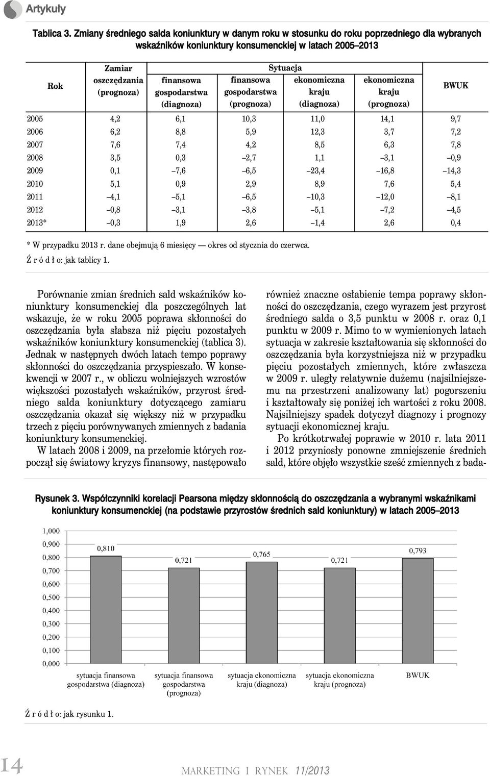 finansowa gospodarstwa (diagnoza) finansowa gospodarstwa (prognoza) ekonomiczna kraju (diagnoza) ekonomiczna kraju (prognoza) BWUK 2005 4,2 6,1 10,3 11,0 14,1 9,7 2006 6,2 8,8 5,9 12,3 3,7 7,2 2007