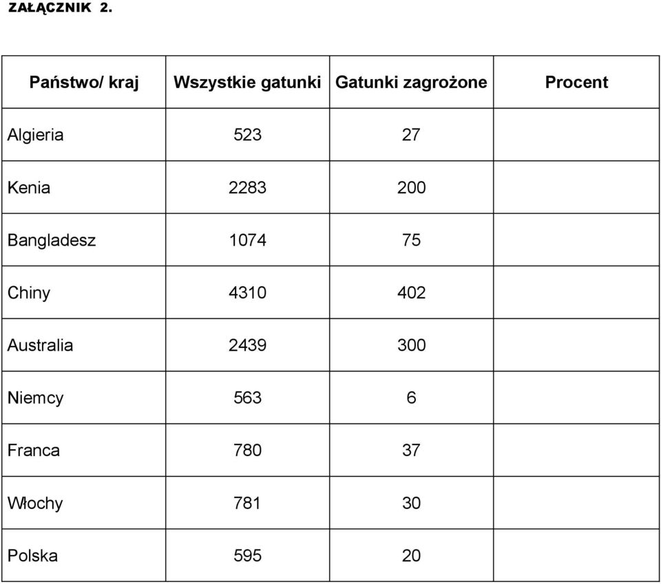 Procent Algieria 523 27 Kenia 2283 200 Bangladesz