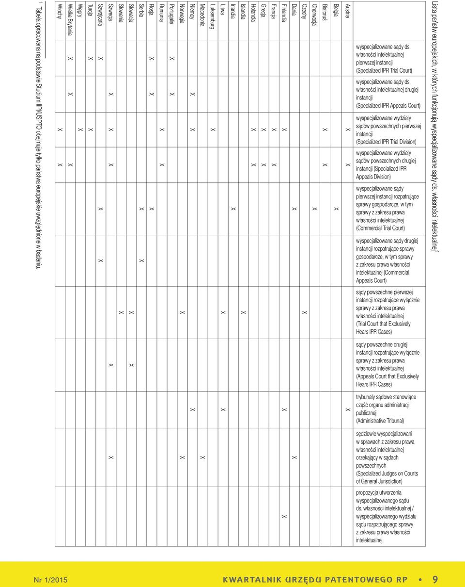 Luksemburg X Litwa X X Irlandia X Islandia X Holandia X X Grecja X X Francja X X Finlandia X X X Dania X X Czechy X Chorwacja X Białoruś X X Belgia X Austria X X X wyspecjalizowane sądy ds.