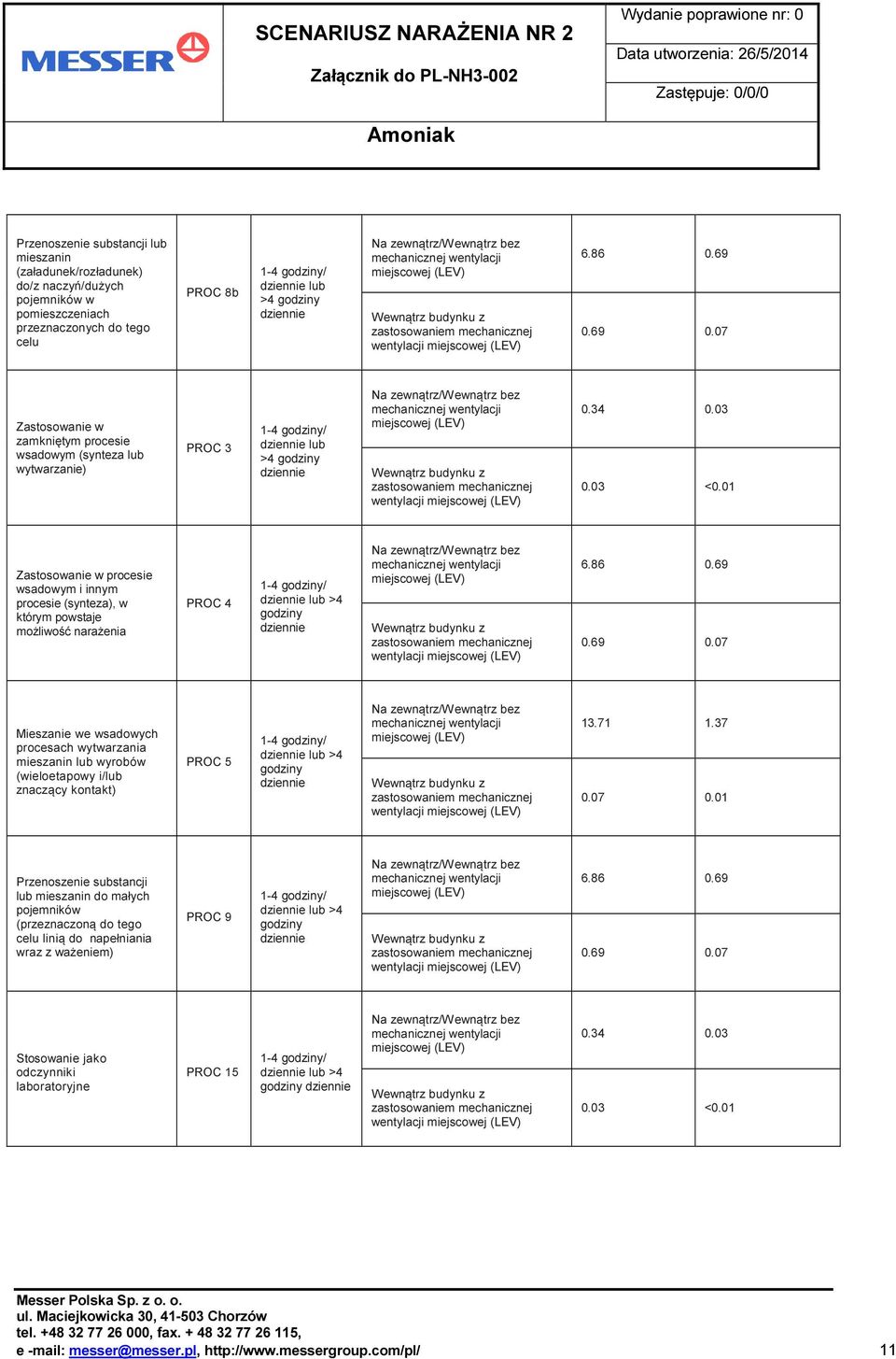 01 procesie wsadowym i innym procesie (synteza), w którym powstaje możliwość narażenia PROC 4 lub >4 godziny Na zewnątrz/ (LEV) zastosowaniem (LEV) 6.86 0.69 0.