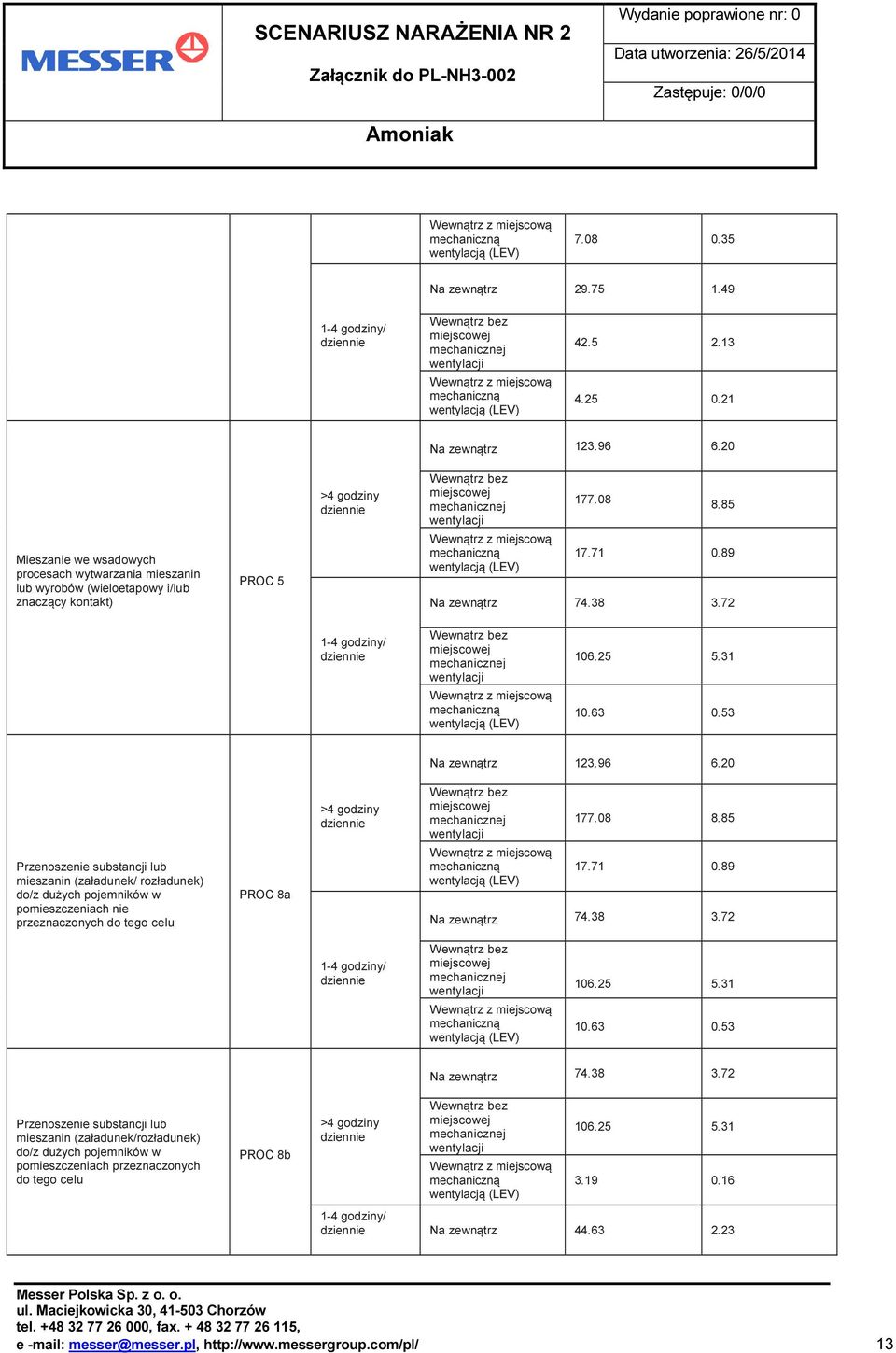 20 177.08 8.85 Przenoszenie substancji lub mieszanin (załadunek/ rozładunek) do/z dużych pojemników w pomieszczeniach nie przeznaczonych do tego celu PROC 8a 17.71 0.89 Na zewnątrz 74.38 3.72 106.