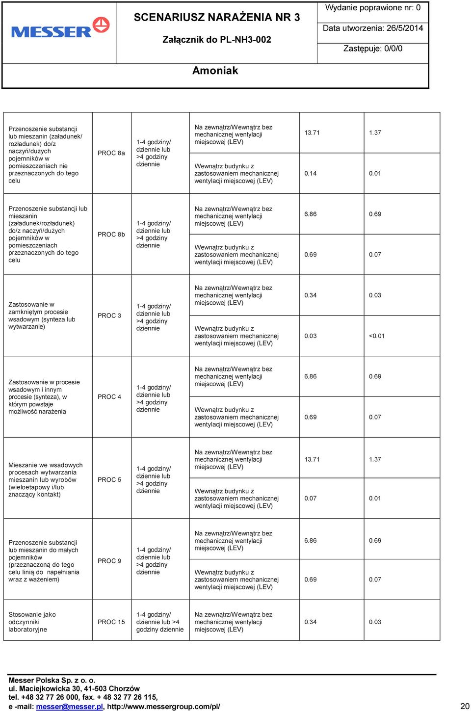 01 Przenoszenie substancji lub mieszanin (załadunek/rozładunek) do/z naczyń/dużych pojemników w pomieszczeniach przeznaczonych do tego celu PROC 8b lub Na zewnątrz/ (LEV) zastosowaniem (LEV) 6.86 0.