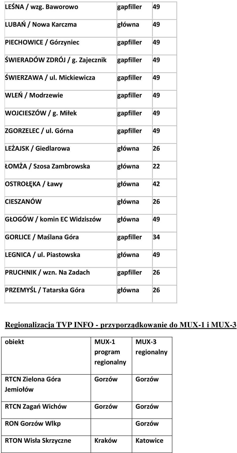 Górna gapfiller 49 LEŻAJSK / Giedlarowa główna 26 ŁOMŻA / Szosa Zambrowska główna 22 OSTROŁĘKA / Ławy główna 42 CIESZANÓW główna 26 GŁOGÓW / komin EC Widziszów główna 49 GORLICE / Maślana Góra