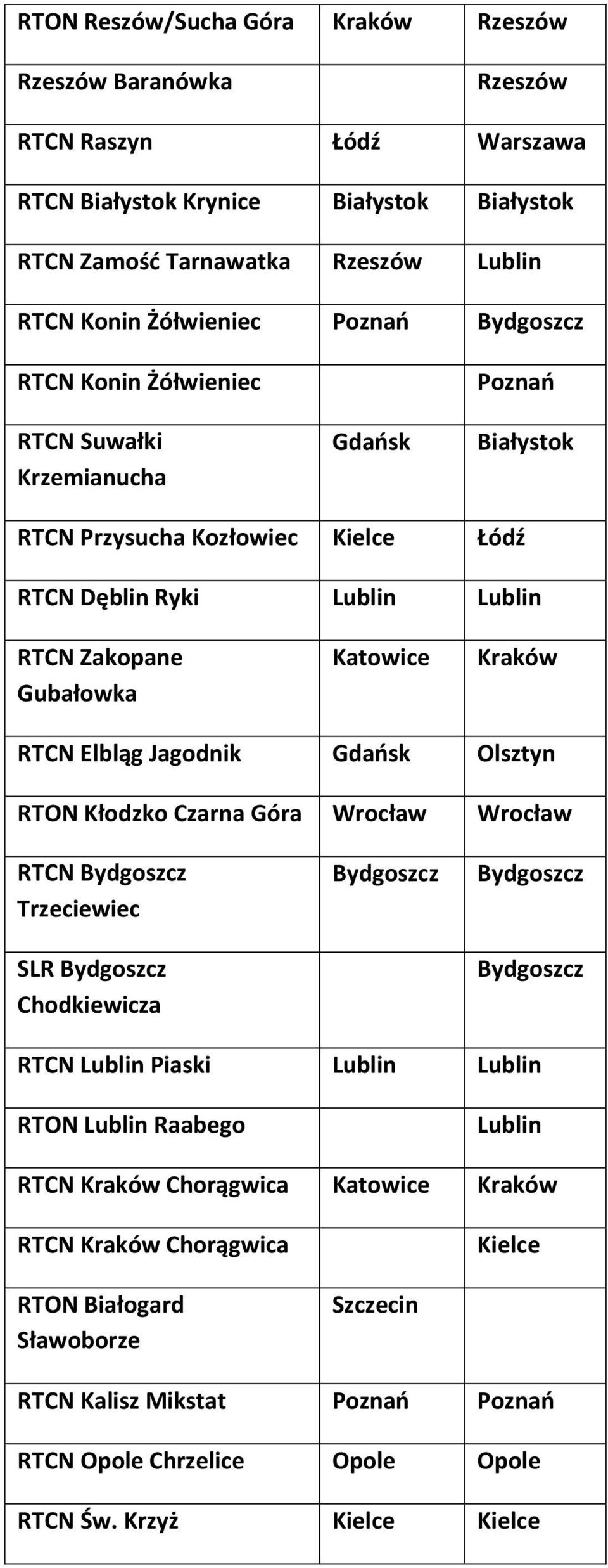 Jagodnik Gdańsk Olsztyn RTON Kłodzko Czarna Góra RTCN Bydgoszcz Trzeciewiec SLR Bydgoszcz Chodkiewicza Bydgoszcz Bydgoszcz Bydgoszcz RTCN Lublin Piaski Lublin Lublin RTON Lublin