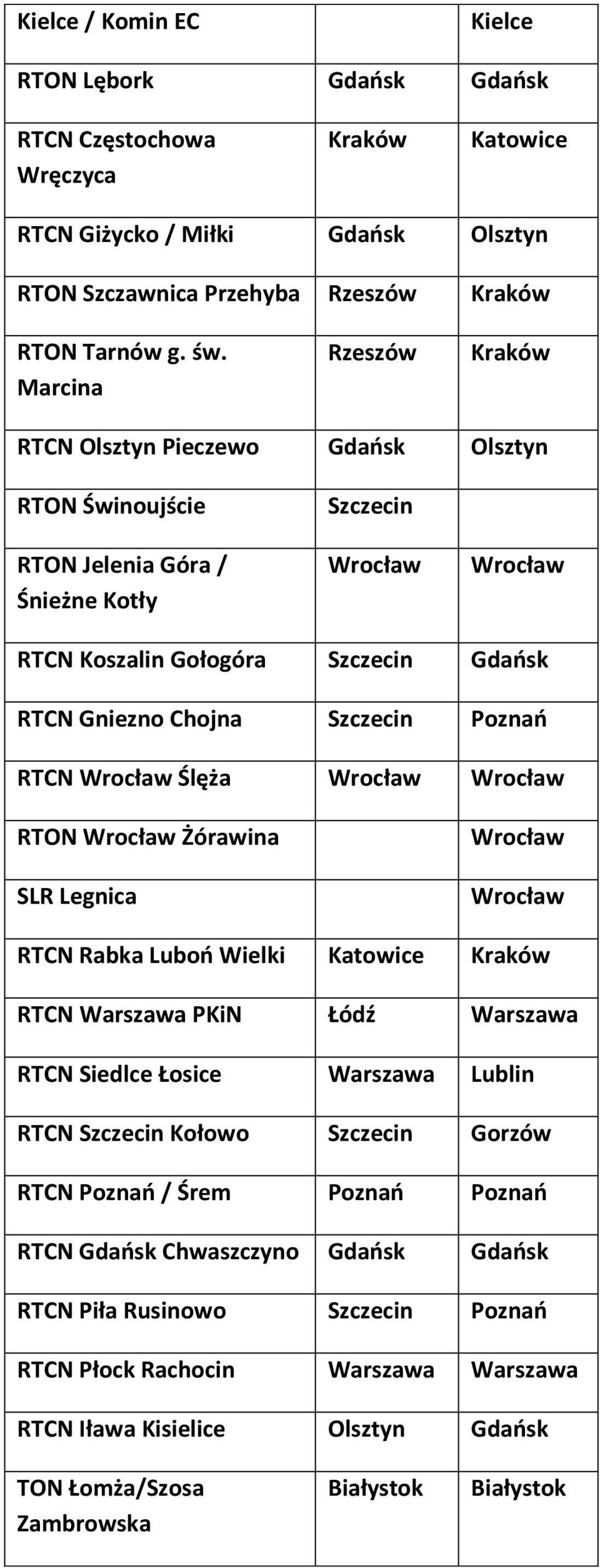 RTCN Ślęża RTON Żórawina SLR Legnica RTCN Rabka Luboń Wielki RTCN Warszawa PKiN Łódź Warszawa RTCN Siedlce Łosice Warszawa Lublin RTCN Szczecin Kołowo Szczecin Gorzów RTCN Poznań /