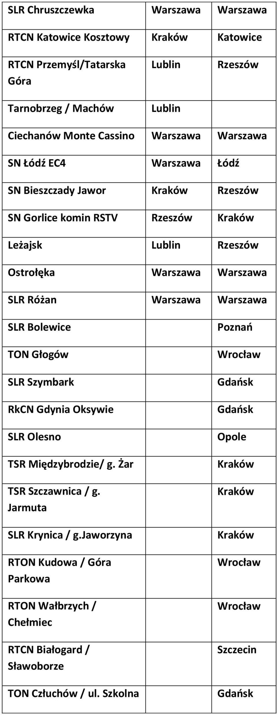 SLR Bolewice TON Głogów SLR Szymbark RkCN Gdynia Oksywie SLR Olesno TSR Międzybrodzie/ g. Żar TSR Szczawnica / g. Jarmuta SLR Krynica / g.