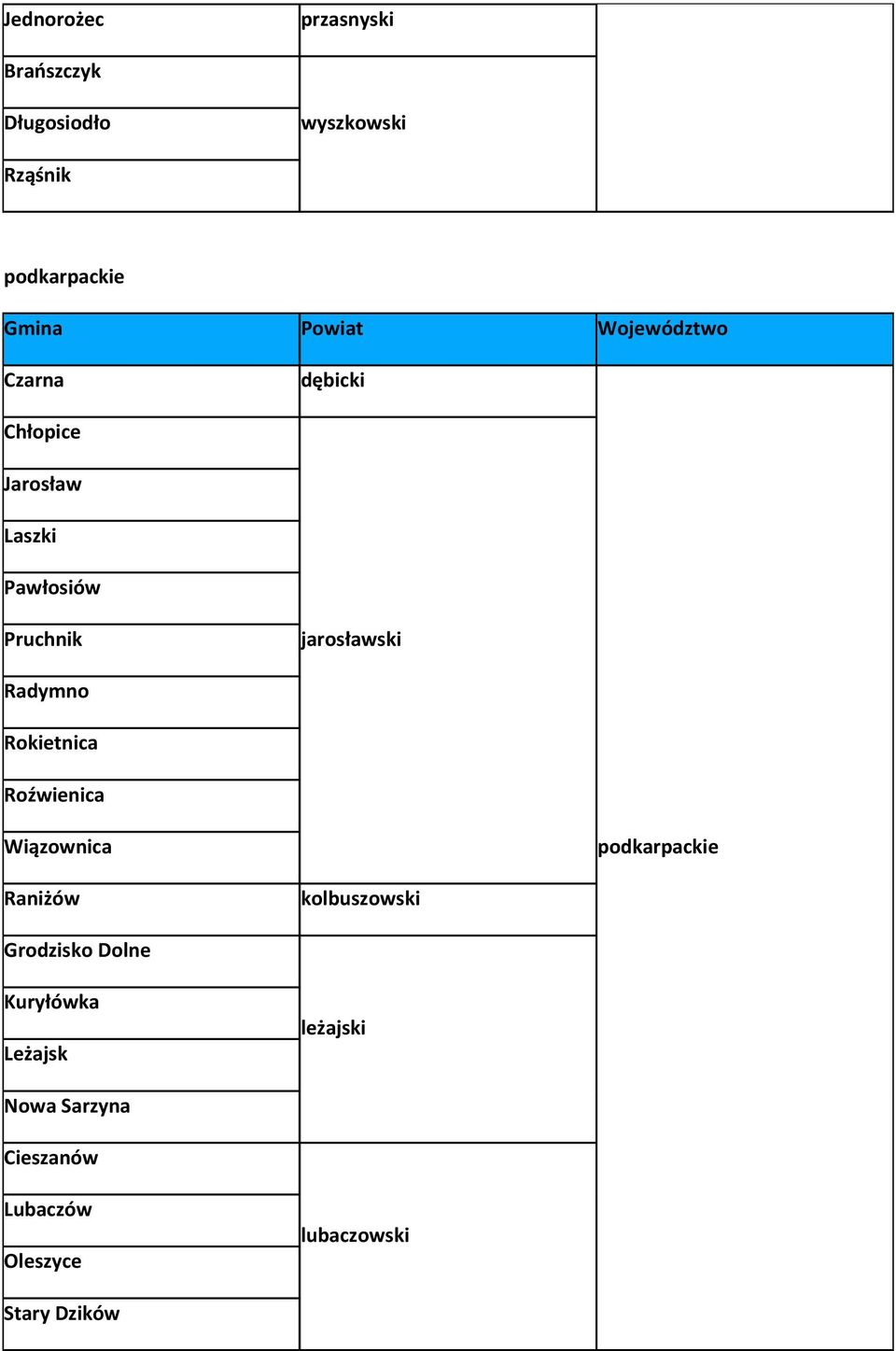 jarosławski Radymno Rokietnica Roźwienica Wiązownica podkarpackie Raniżów kolbuszowski