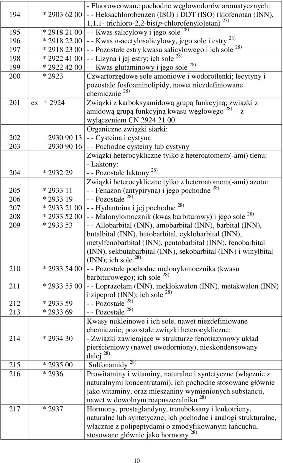 jej estry; ich sole 28) - - Kwas glutaminowy i jego sole 28) * 2922 41 00 199 * 2922 42 00 200 * 2923 Czwartorzędowe sole amoniowe i wodorotlenki; lecytyny i pozostałe fosfoaminolipidy, nawet