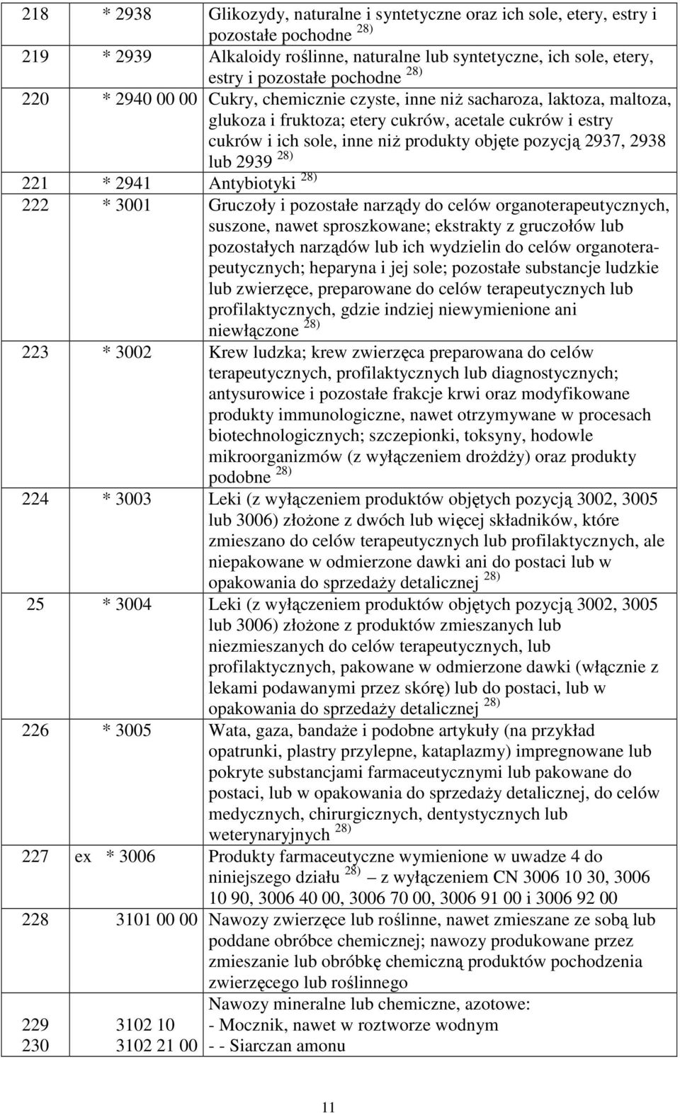 pozycją 2937, 2938 lub 2939 28) 221 * 2941 Antybiotyki 28) 222 * 3001 Gruczoły i pozostałe narządy do celów organoterapeutycznych, suszone, nawet sproszkowane; ekstrakty z gruczołów lub pozostałych