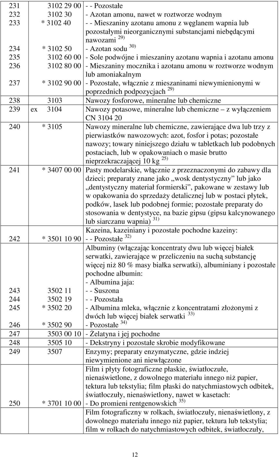 roztworze wodnym lub amoniakalnym - Pozostałe, włącznie z mieszaninami niewymienionymi w poprzednich podpozycjach 29) 238 3103 Nawozy fosforowe, mineralne lub chemiczne 239 ex 3104 Nawozy potasowe,