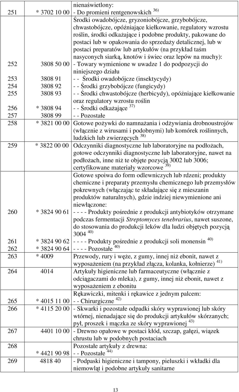 nasyconych siarką, knotów i świec oraz lepów na muchy): - Towary wymienione w uwadze 1 do podpozycji do niniejszego działu - - Środki owadobójcze (insektycydy) - - Środki grzybobójcze (fungicydy) - -