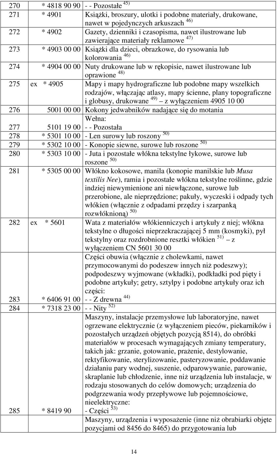 oprawione 48) 275 ex * 4905 Mapy i mapy hydrograficzne lub podobne mapy wszelkich rodzajów, włączając atlasy, mapy ścienne, plany topograficzne i globusy, drukowane 49) z wyłączeniem 4905 10 00 276