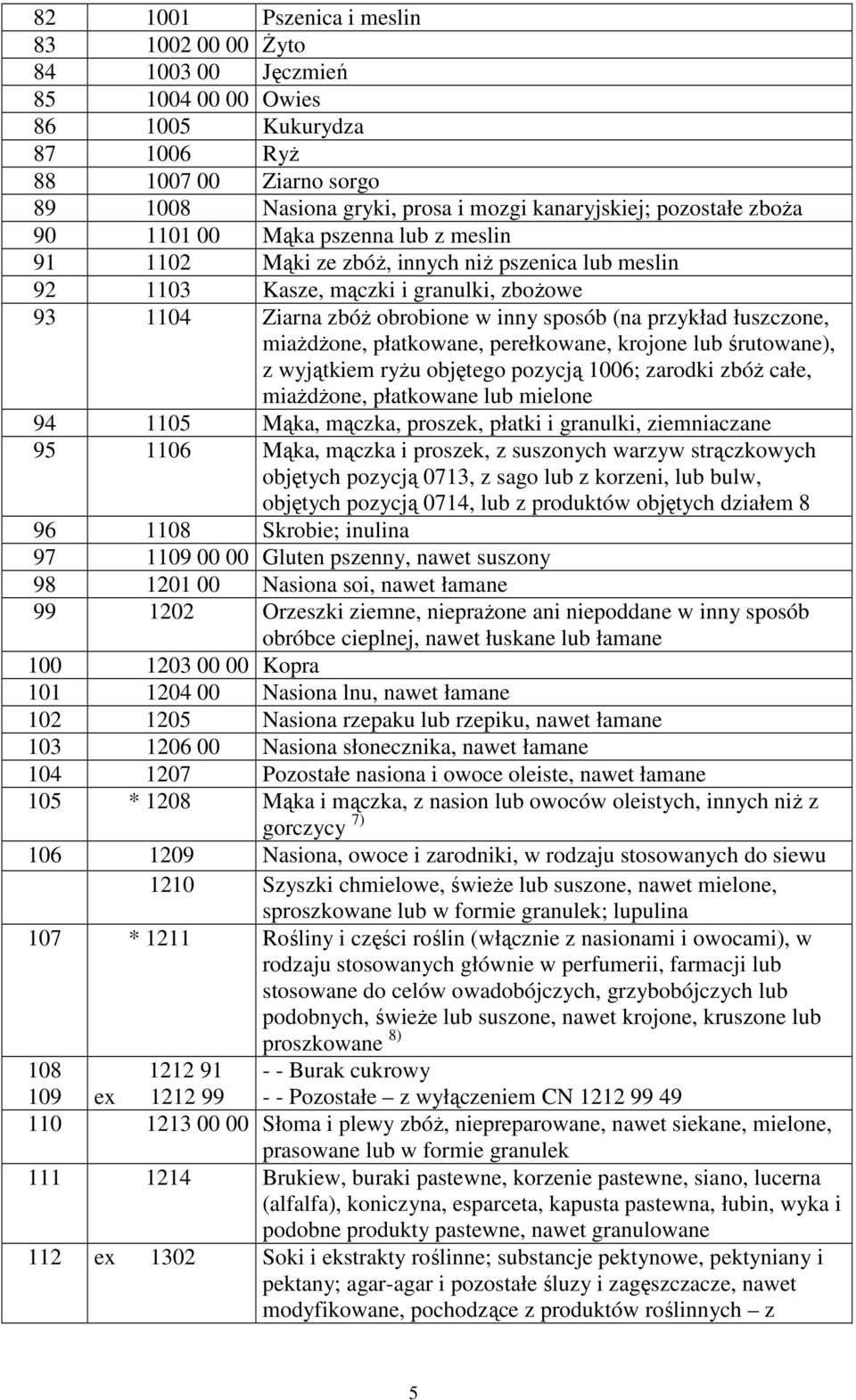 łuszczone, miaŝdŝone, płatkowane, perełkowane, krojone lub śrutowane), z wyjątkiem ryŝu objętego pozycją 1006; zarodki zbóŝ całe, miaŝdŝone, płatkowane lub mielone 94 1105 Mąka, mączka, proszek,