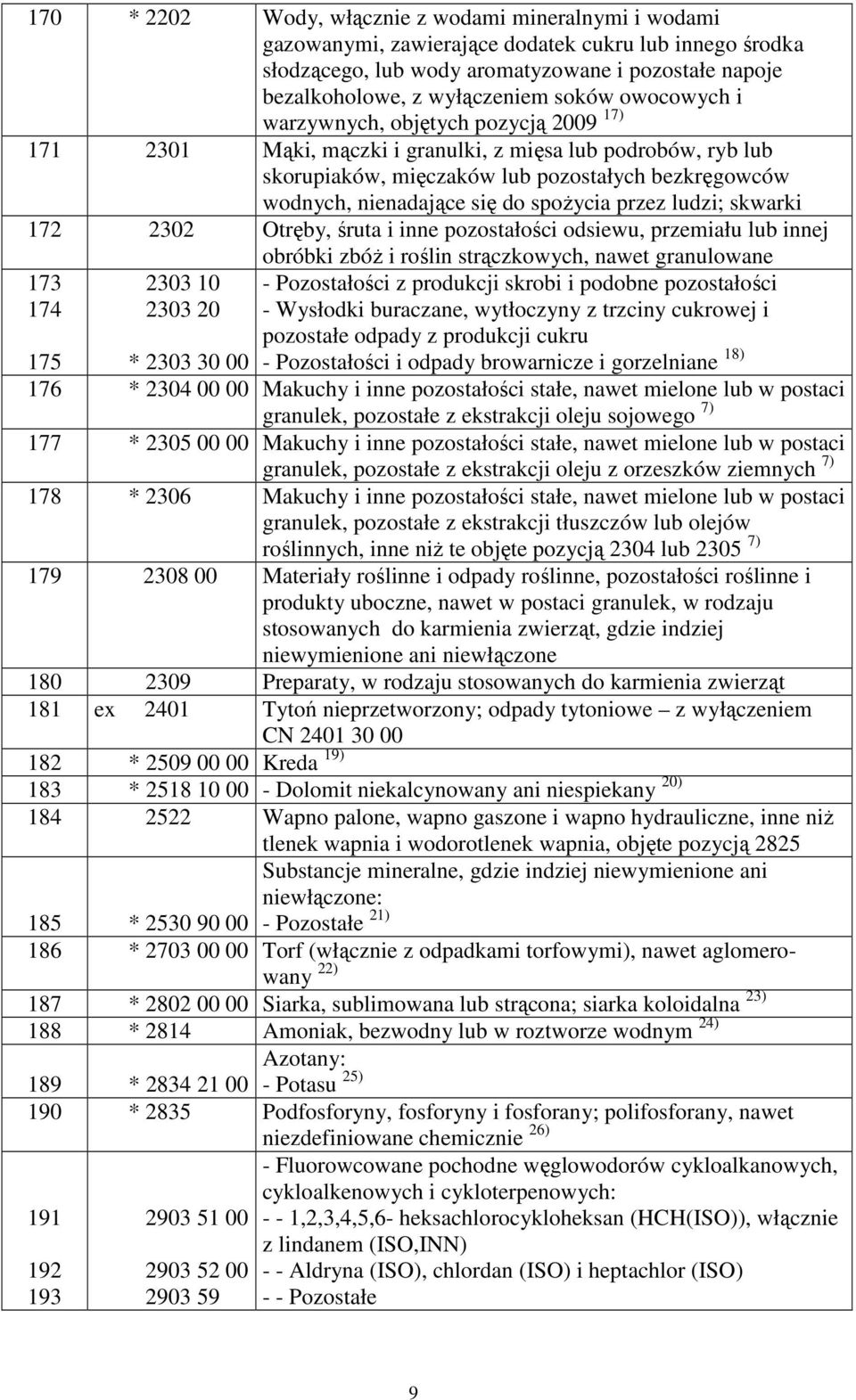 spoŝycia przez ludzi; skwarki 172 2302 Otręby, śruta i inne pozostałości odsiewu, przemiału lub innej obróbki zbóŝ i roślin strączkowych, nawet granulowane 173 174 2303 10 2303 20 - Pozostałości z