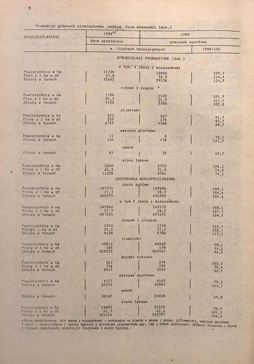 4 124,9 Powierzchnia w ha 1504 1532 Plon z 1 ha w dt 20,7 21,5 Zbiory w tonach 3120 3300 ziemniaki Powierzchnia w ha 322 263 Plony z 1 ha w dt 209 174 Zbiory w tonach 6715 4588 warzywa gruntowe