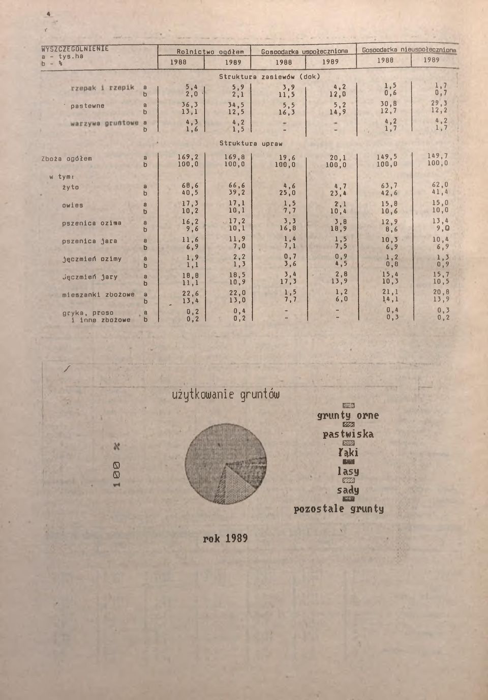 zasiewów (dok) a 5,4 5,9 3,9 4,2 1,5 b 2,0 2.1 11,5 12,0 0,6 a 36,3 34,5 5,5 5,2 30,8 b 13,1 12,