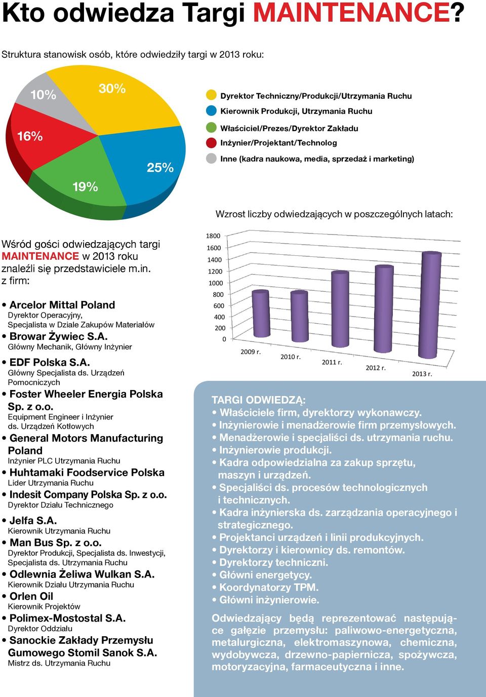 Inżynier/Projektant/Technolog 19% 25% Inne (kadra naukowa, media, sprzedaż i marketing) Wzrost liczby odwiedzających w poszczególnych latach: Wśród gości odwiedzających targi MAINTENANCE w 2013 roku