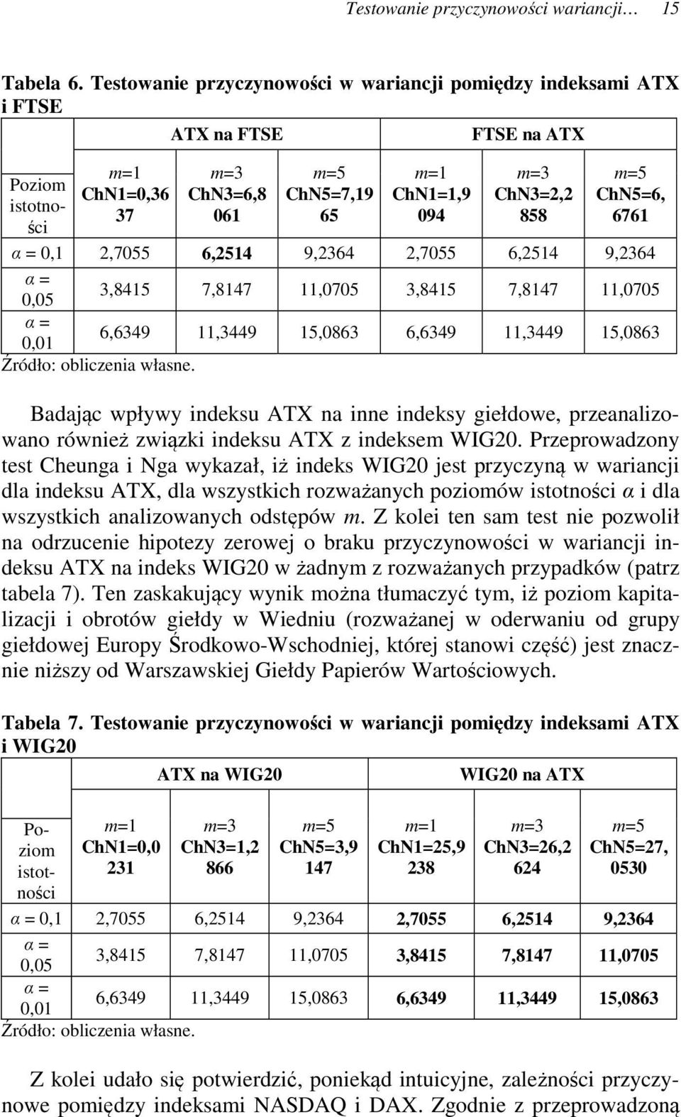 9,2364 2,7055 6,2514 9,2364 0,05 3,8415 7,8147 11,0705 3,8415 7,8147 11,0705 0,01 6,6349 11,3449 15,0863 6,6349 11,3449 15,0863 Badając wpływy indeksu ATX na inne indeksy giełdowe, przeanalizowano