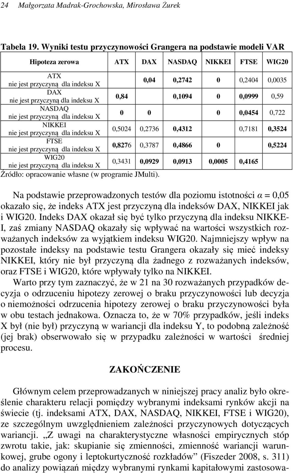 nie jes przyczyną dla indeksu X NASDAQ 0 0 0 0,0454 0,722 nie jes przyczyną dla indeksu X NIKKEI 0,5024 0,2736 0,4312 0,7181 0,3524 nie jes przyczyną dla indeksu X FTSE 0,8276 0,3787 0,4866 0 0,5224