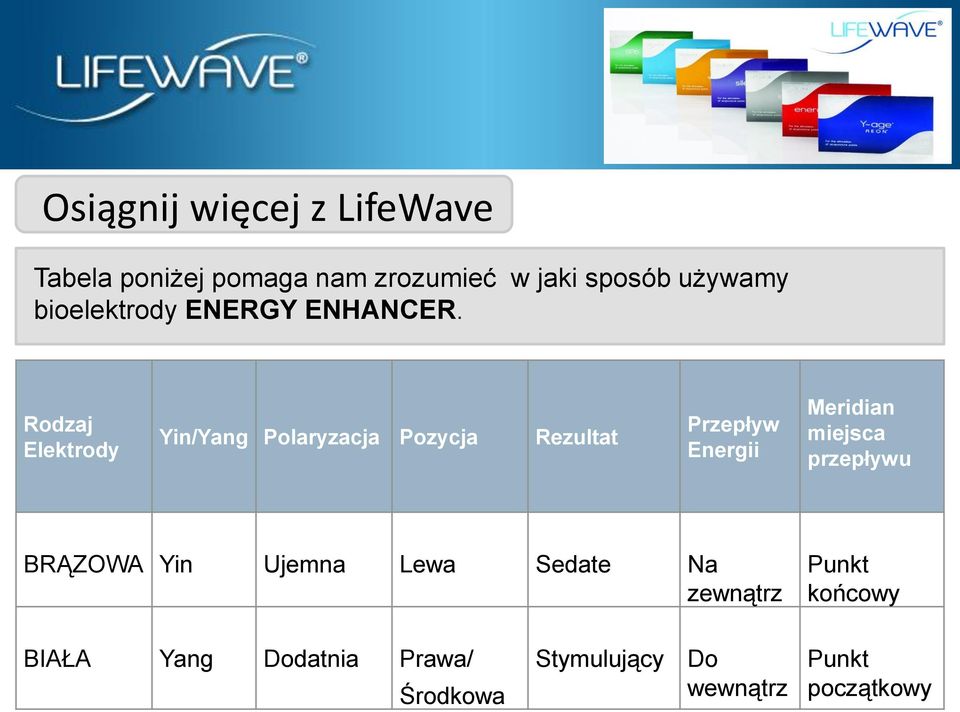 Rodzaj Elektrody Yin/Yang Polaryzacja Pozycja Rezultat Przepływ Energii Meridian