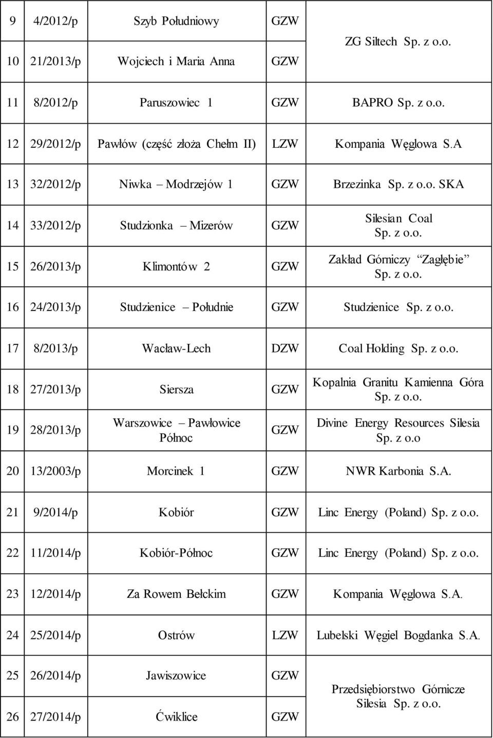 8/2013/p Wacław-Lech DZW Coal Holding 18 27/2013/p Siersza Kopalnia Granitu Kamienna Góra 19 28/2013/p Warszowice Pawłowice Północ Divine Energy Resources Silesia Sp. z o.