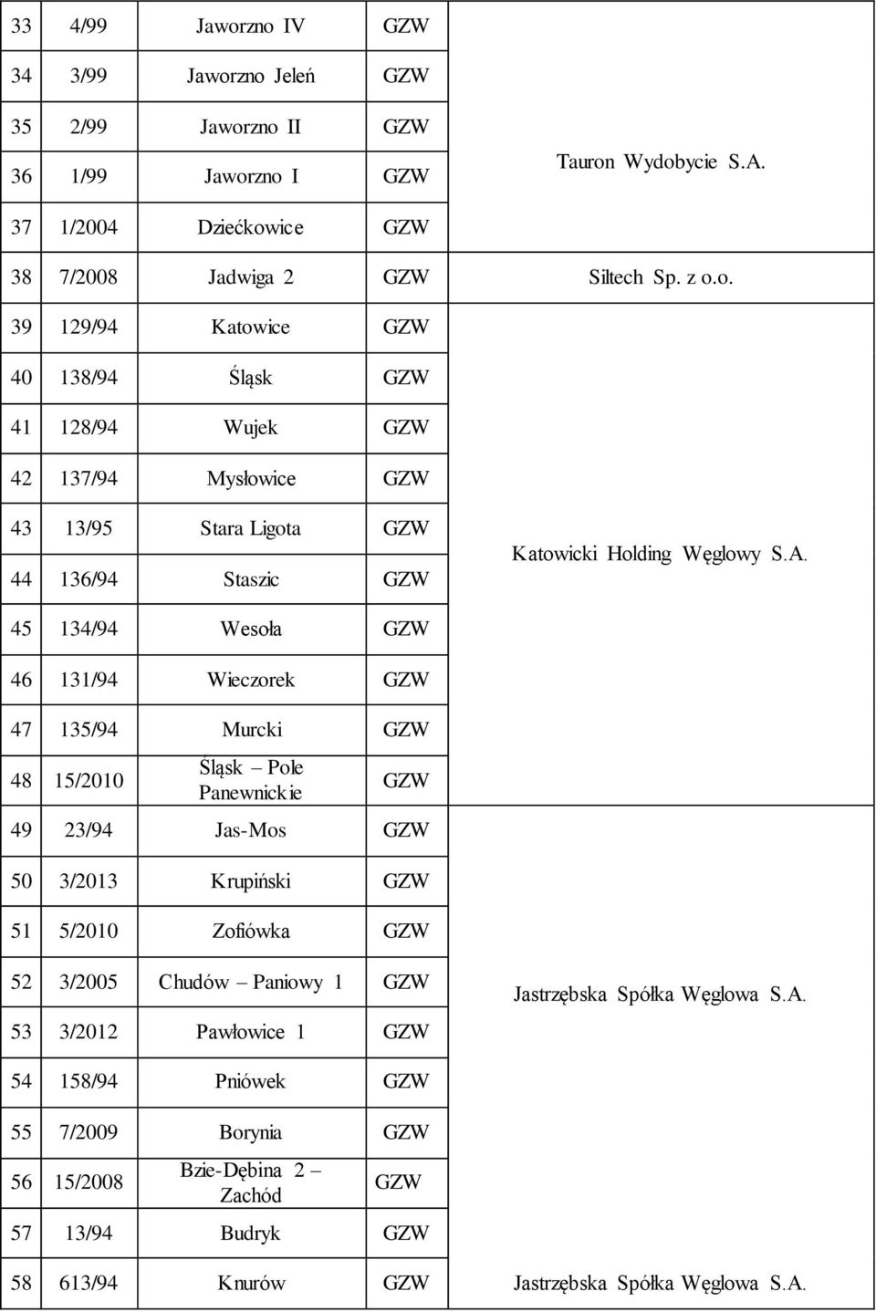 45 134/94 Wesoła 46 131/94 Wieczorek 47 135/94 Murcki 48 15/2010 Śląsk Pole Panewnickie 49 23/94 Jas-Mos 50 3/2013 Krupiński 51 5/2010 Zofiówka 52 3/2005