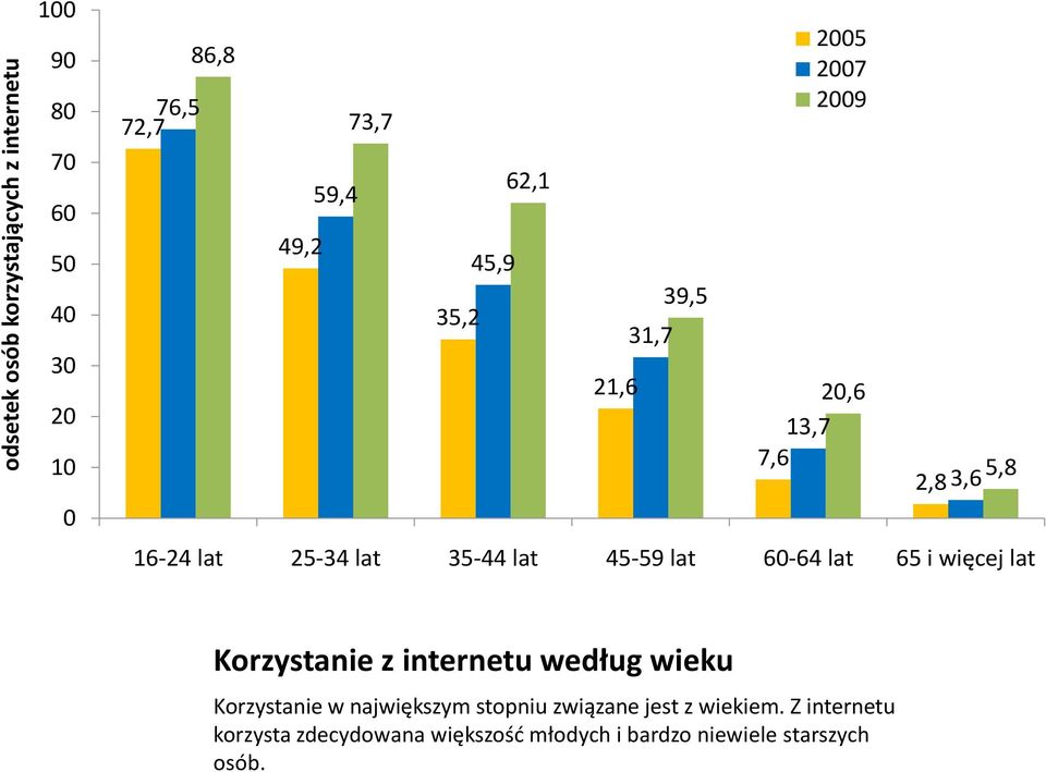 45-59 lat 60-64 lat 65 i więcej lat Korzystanie z internetu według wieku Korzystanie w największym