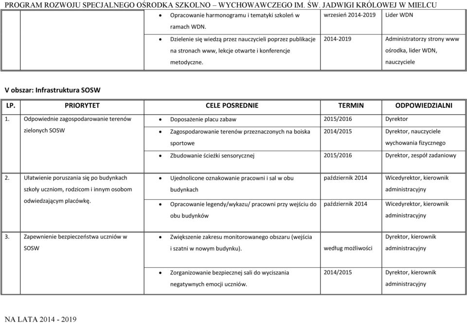 2014-2019 Administratorzy strony www ośrodka, lider WDN, V obszar: Infrastruktura SOSW 1.