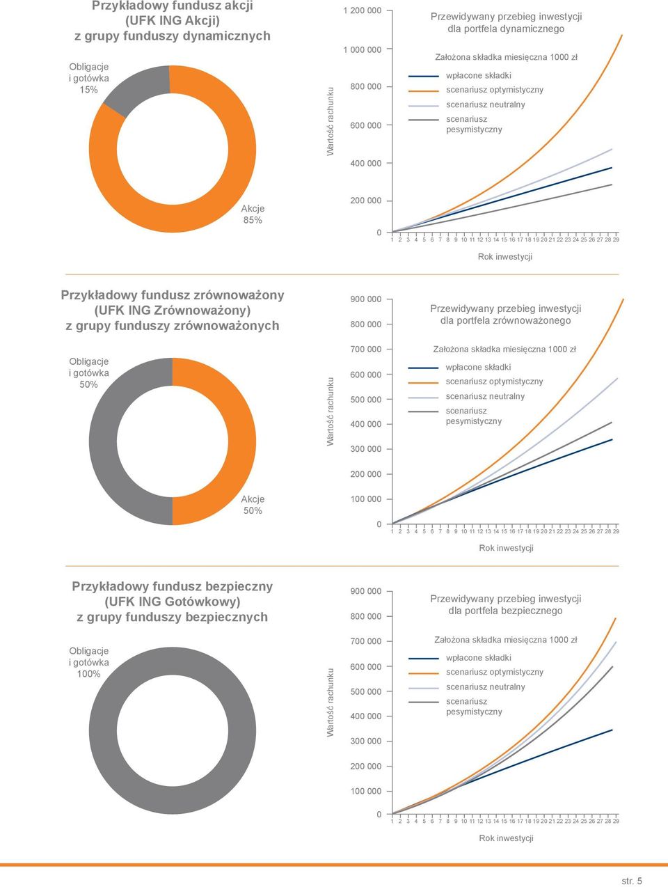 15 16 17 18 19 20 21 22 23 24 25 26 27 28 29 Rok inwestycji Przykładowy fundusz zrównoważony (UFK ING Zrównoważony) z grupy funduszy zrównoważonych 900 000 800 000 Przewidywany przebieg inwestycji